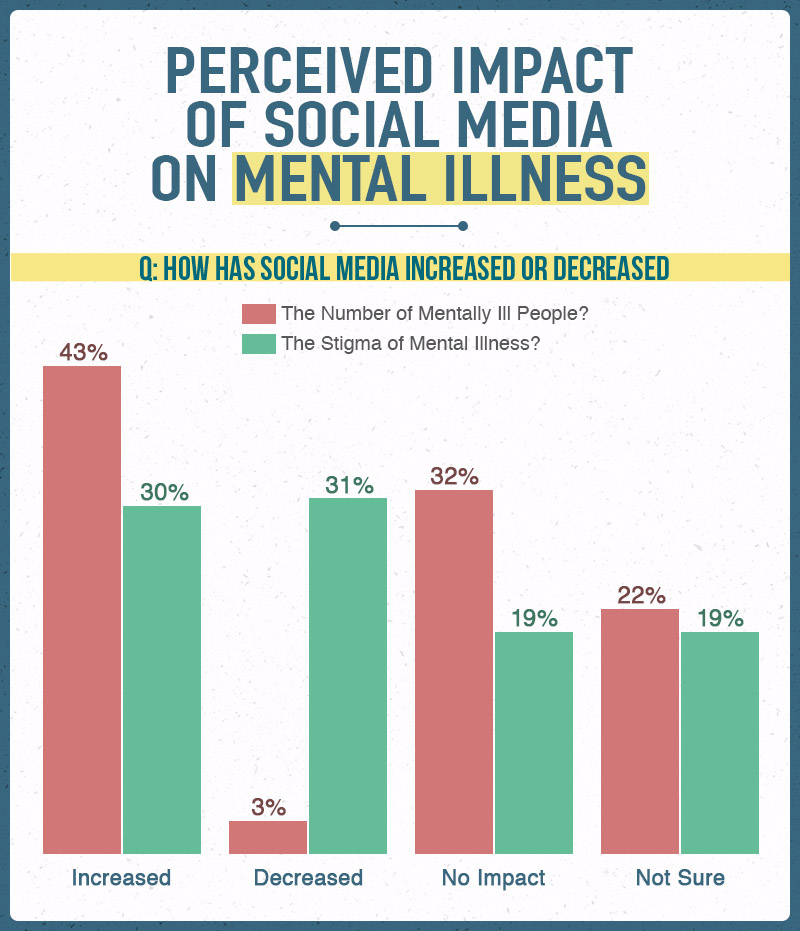 How heavy use of social media is linked to mental illness Sports, Hip